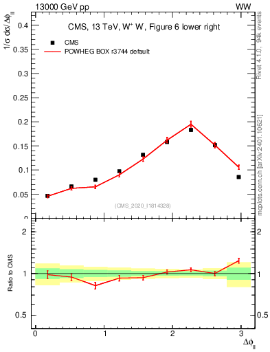 Plot of ll.dphi in 13000 GeV pp collisions