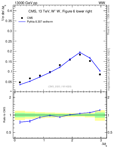 Plot of ll.dphi in 13000 GeV pp collisions