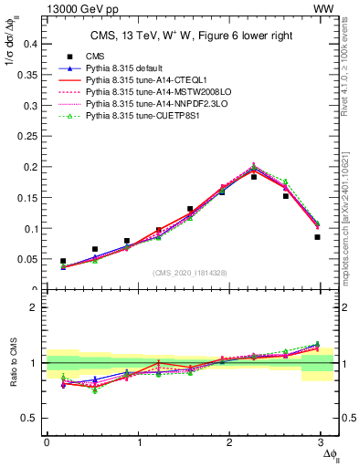 Plot of ll.dphi in 13000 GeV pp collisions