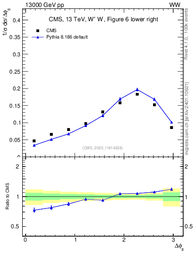Plot of ll.dphi in 13000 GeV pp collisions
