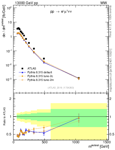 Plot of ll.m in 13000 GeV pp collisions