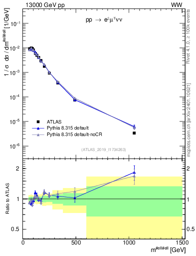 Plot of ll.m in 13000 GeV pp collisions