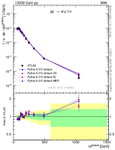 Plot of ll.m in 13000 GeV pp collisions