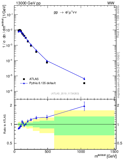 Plot of ll.m in 13000 GeV pp collisions