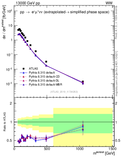 Plot of ll.m in 13000 GeV pp collisions