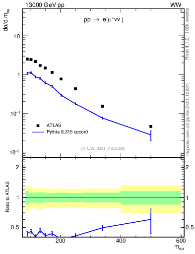 Plot of ll.m in 13000 GeV pp collisions