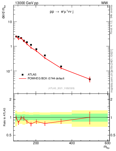 Plot of ll.m in 13000 GeV pp collisions