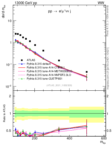 Plot of ll.m in 13000 GeV pp collisions