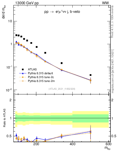 Plot of ll.m in 13000 GeV pp collisions