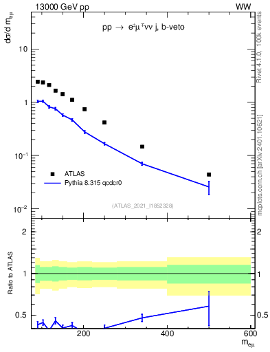 Plot of ll.m in 13000 GeV pp collisions