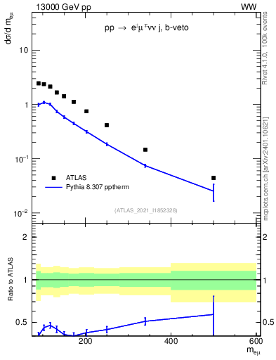 Plot of ll.m in 13000 GeV pp collisions