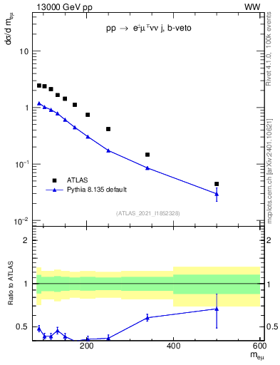 Plot of ll.m in 13000 GeV pp collisions