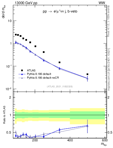 Plot of ll.m in 13000 GeV pp collisions