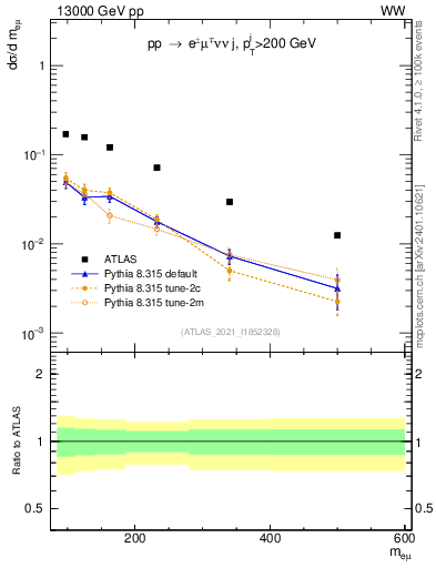 Plot of ll.m in 13000 GeV pp collisions