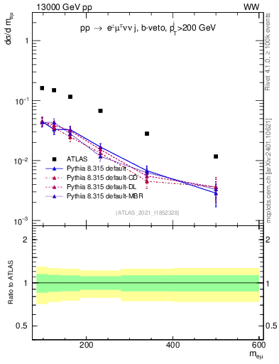 Plot of ll.m in 13000 GeV pp collisions