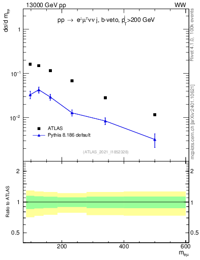 Plot of ll.m in 13000 GeV pp collisions