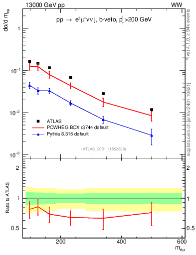 Plot of ll.m in 13000 GeV pp collisions