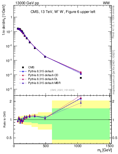 Plot of ll.m in 13000 GeV pp collisions