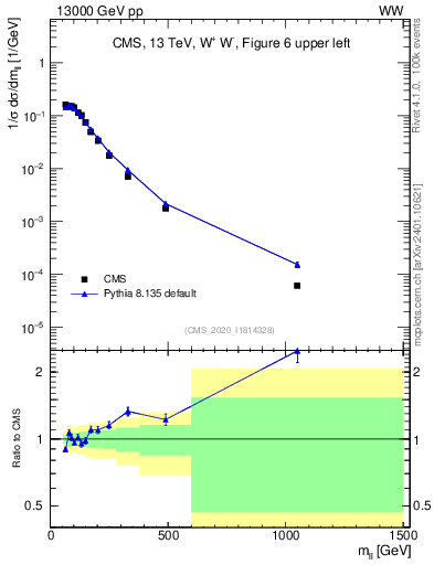 Plot of ll.m in 13000 GeV pp collisions