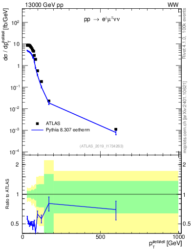 Plot of ll.pt in 13000 GeV pp collisions