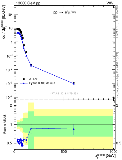 Plot of ll.pt in 13000 GeV pp collisions