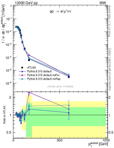 Plot of ll.pt in 13000 GeV pp collisions
