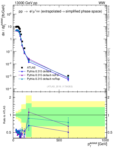 Plot of ll.pt in 13000 GeV pp collisions