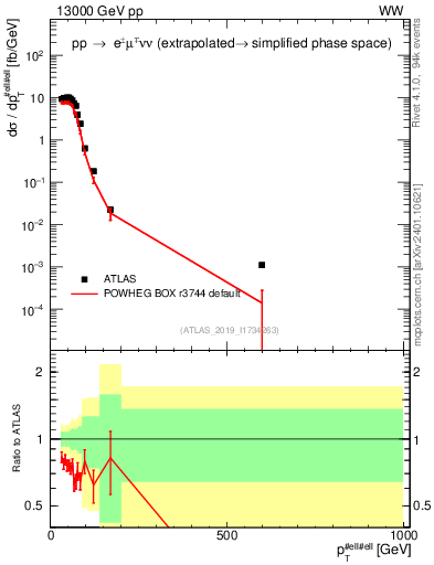 Plot of ll.pt in 13000 GeV pp collisions
