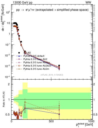 Plot of ll.pt in 13000 GeV pp collisions