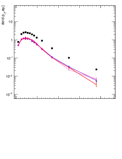 Plot of ll.pt in 13000 GeV pp collisions
