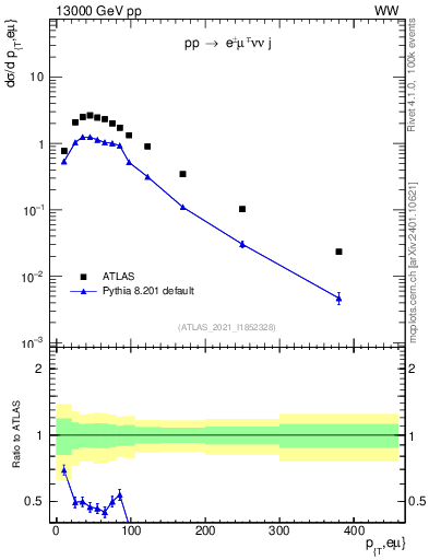Plot of ll.pt in 13000 GeV pp collisions
