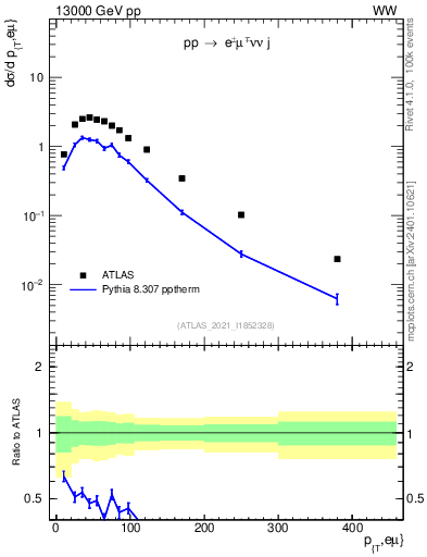Plot of ll.pt in 13000 GeV pp collisions