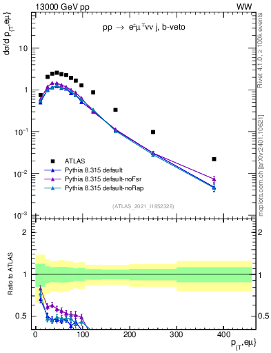 Plot of ll.pt in 13000 GeV pp collisions