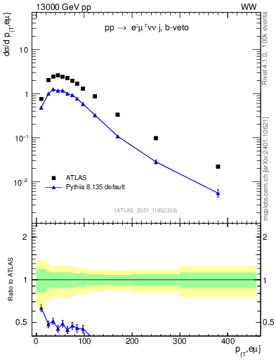 Plot of ll.pt in 13000 GeV pp collisions
