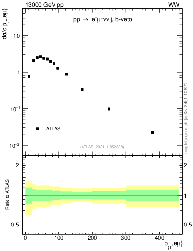 Plot of ll.pt in 13000 GeV pp collisions