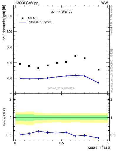 Plot of ll.thetaStar in 13000 GeV pp collisions