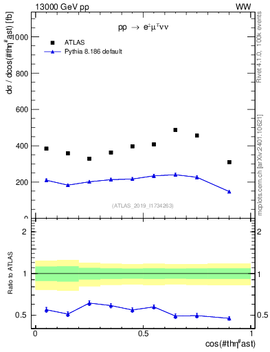Plot of ll.thetaStar in 13000 GeV pp collisions