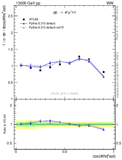 Plot of ll.thetaStar in 13000 GeV pp collisions