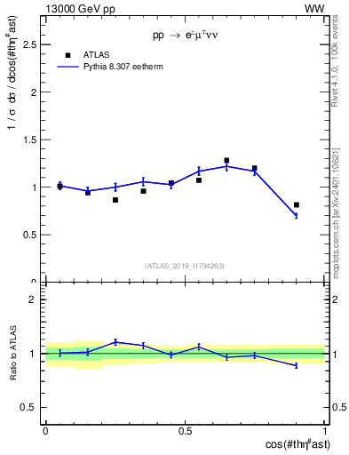 Plot of ll.thetaStar in 13000 GeV pp collisions