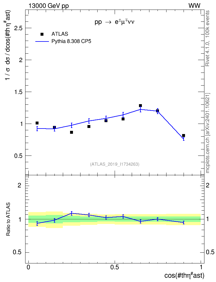 Plot of ll.thetaStar in 13000 GeV pp collisions