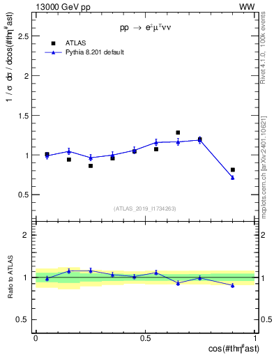 Plot of ll.thetaStar in 13000 GeV pp collisions