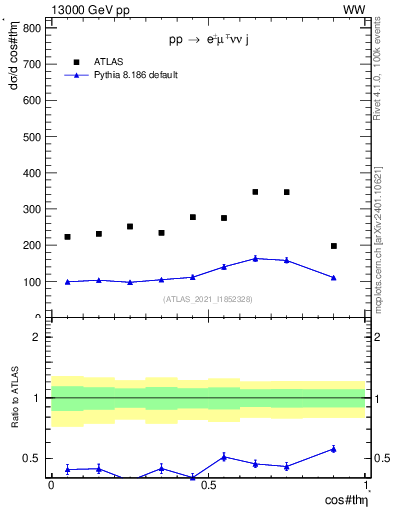 Plot of ll.thetaStar in 13000 GeV pp collisions
