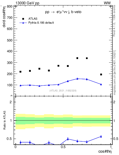 Plot of ll.thetaStar in 13000 GeV pp collisions