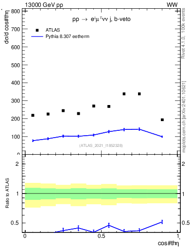 Plot of ll.thetaStar in 13000 GeV pp collisions