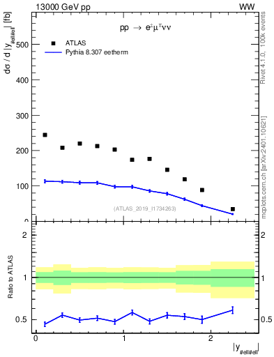 Plot of ll.y in 13000 GeV pp collisions