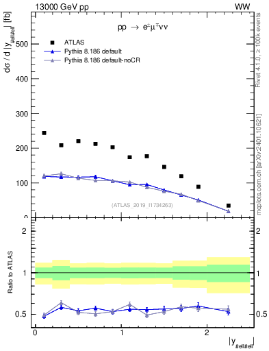 Plot of ll.y in 13000 GeV pp collisions
