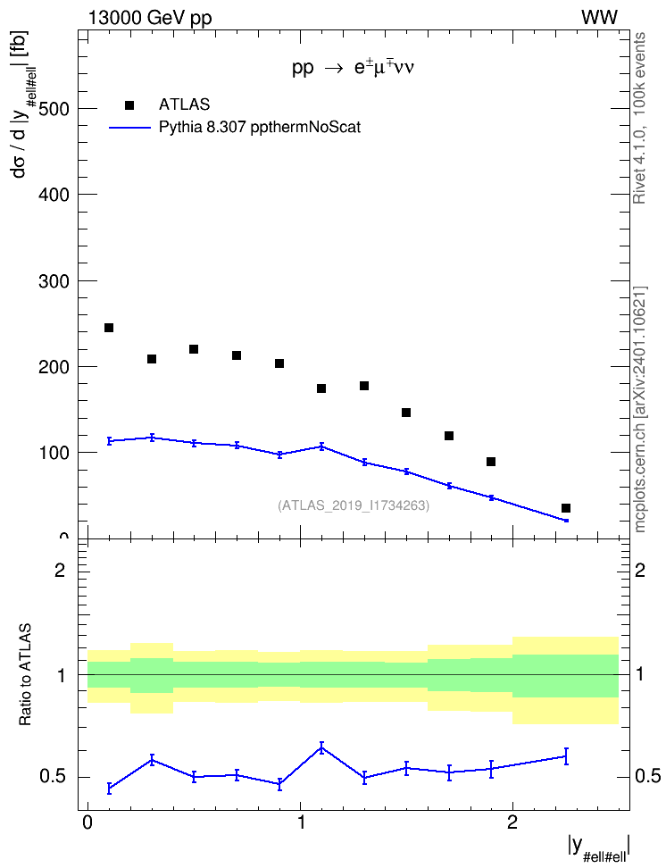 Plot of ll.y in 13000 GeV pp collisions