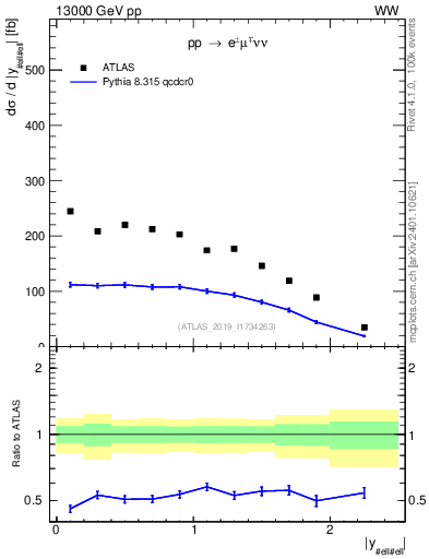 Plot of ll.y in 13000 GeV pp collisions