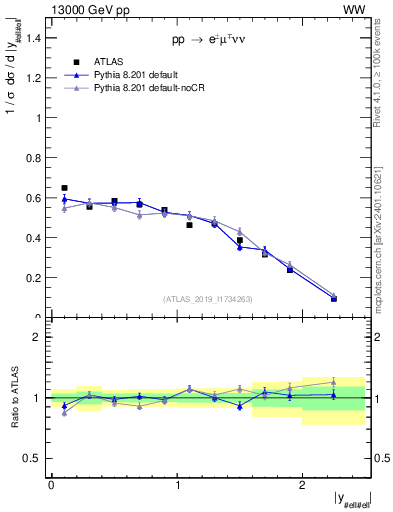 Plot of ll.y in 13000 GeV pp collisions