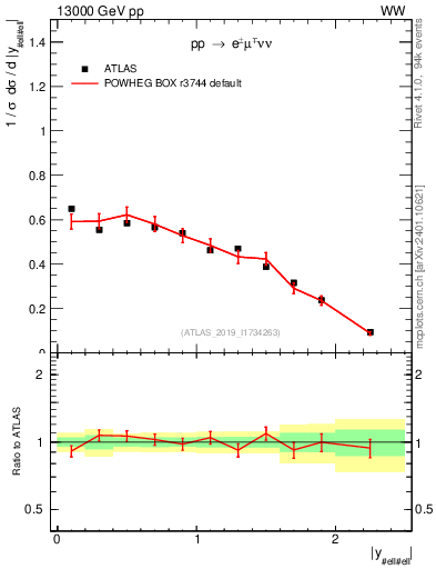 Plot of ll.y in 13000 GeV pp collisions